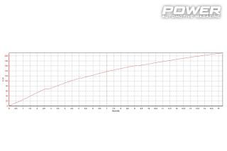 Audi RS4 B7 4.2 V8 FSI TTS Supercharger 630Ps